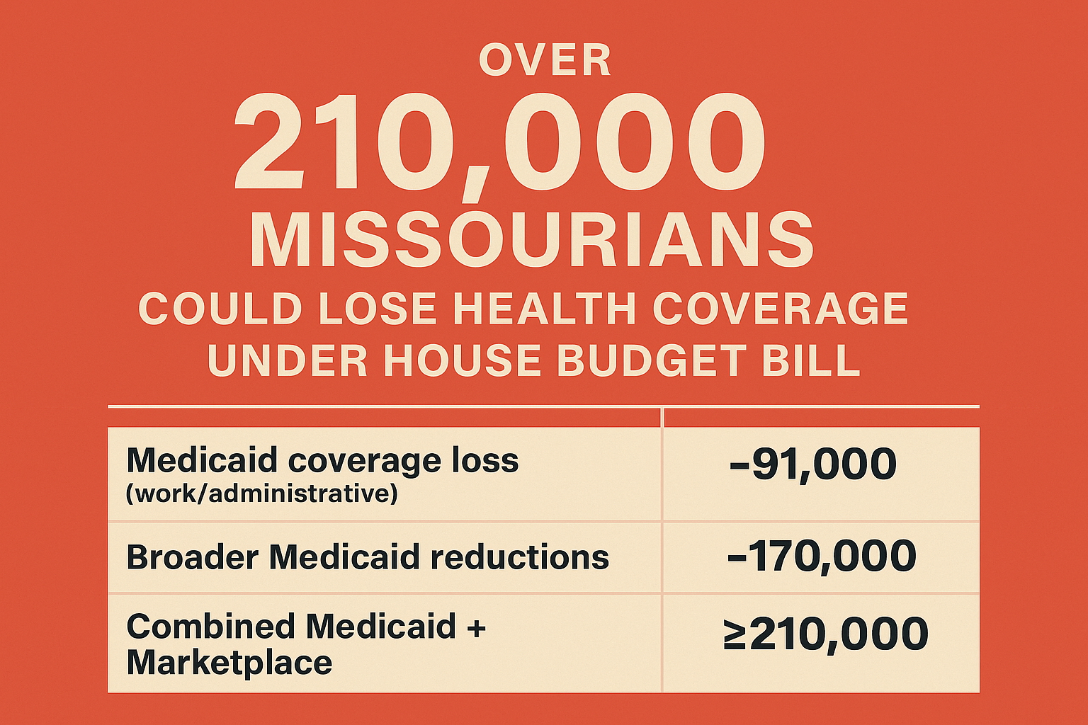 Over 210,000 Missourians Could Lose Health Coverage Under House Budget Bill
