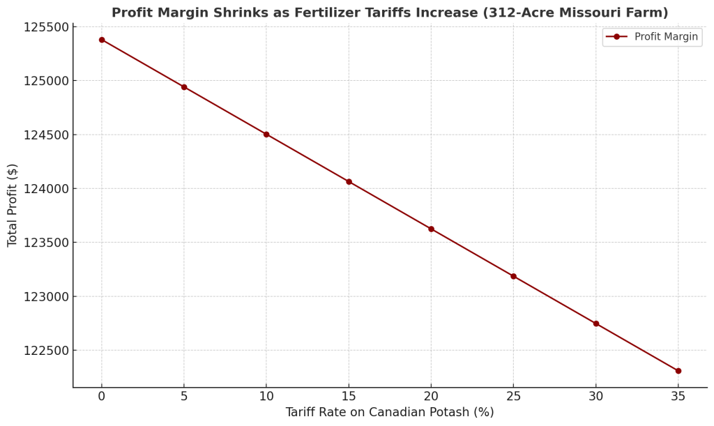 Line chart titled “Profit Margin Shrinks as Fertilizer Tariffs Increase (312-Acre Missouri Farm).” The x-axis shows tariff rates from 0% to 35% in 5% steps. The y-axis shows total farm profit in dollars. The line steadily drops from over $109,000 at 0% to just below $100,000 at 35%, illustrating how increasing tariffs on Canadian potash reduce total profit for Missouri family farms.