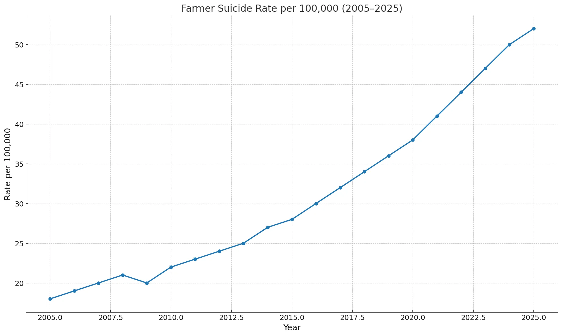 Farmers’ Suicide Rate 3.5 Times Higher: A Tragedy We Cannot Ignore