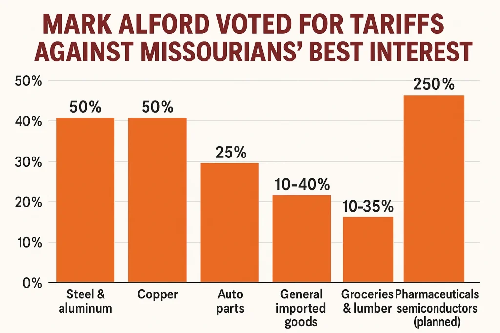 Bar chart displaying tariff rates by category—50% on steel and copper, 25% on auto parts, 10–40% on general imported goods, 10–35% on groceries and lumber, and up to 250% on pharmaceuticals and semiconductors (planned).